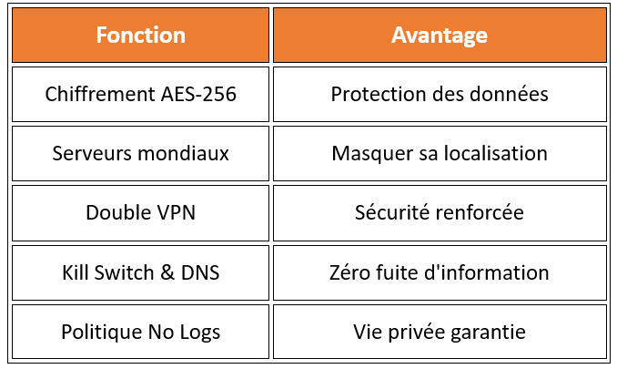 Fonction et avantages du VPN