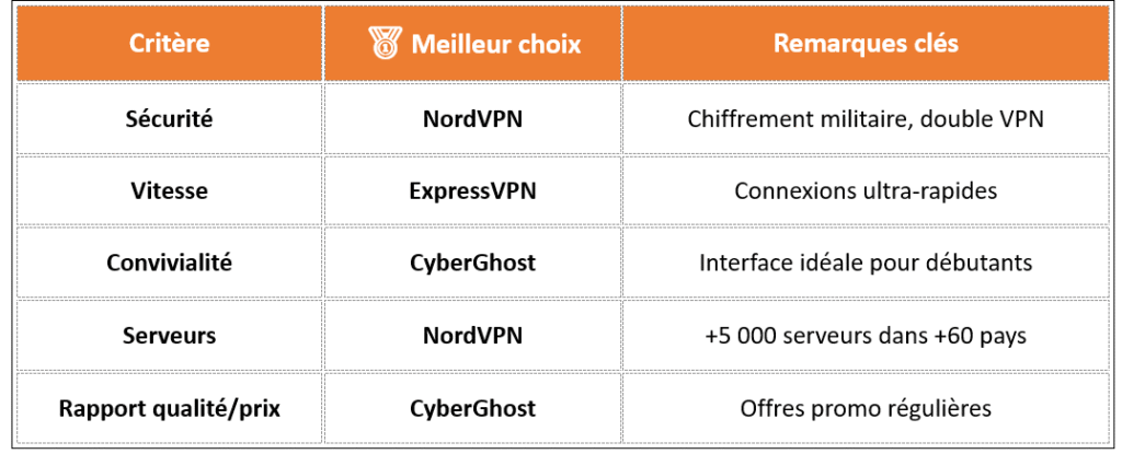 comparaisn des VPN