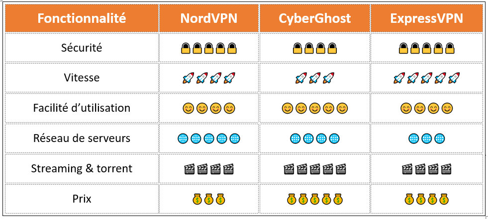 comparaison des fonctionnalités des VPN